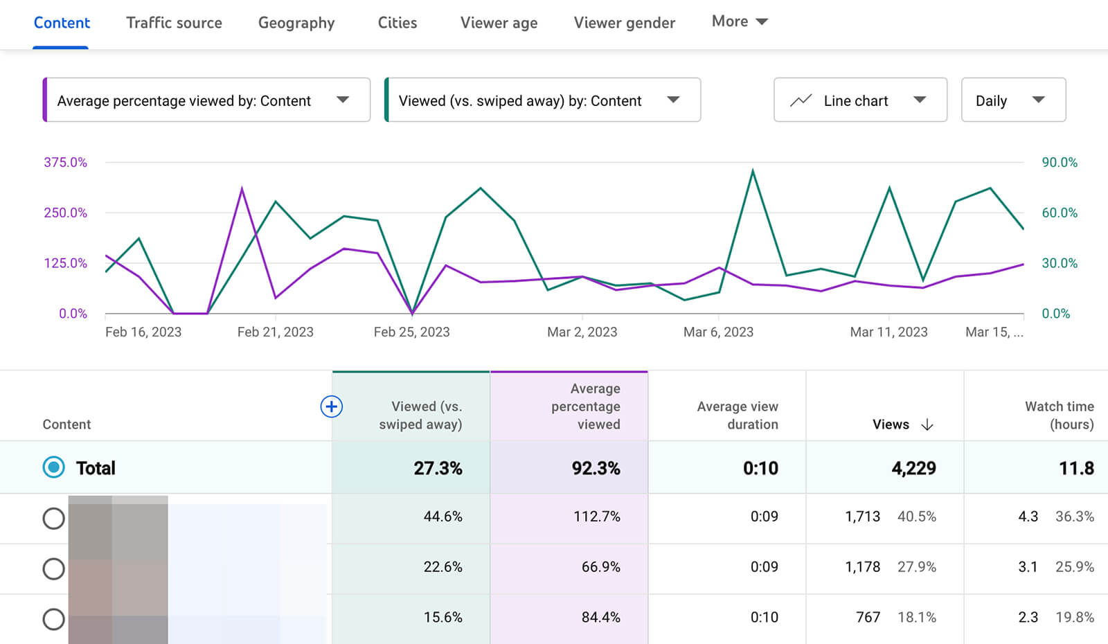 youtube-shorts-viewed-vs-average-percentage-viewed-14