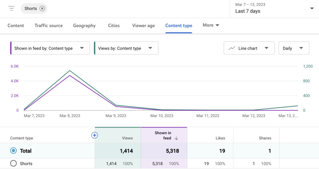 How to Analyze Your YouTube Shorts : Social Media Examiner