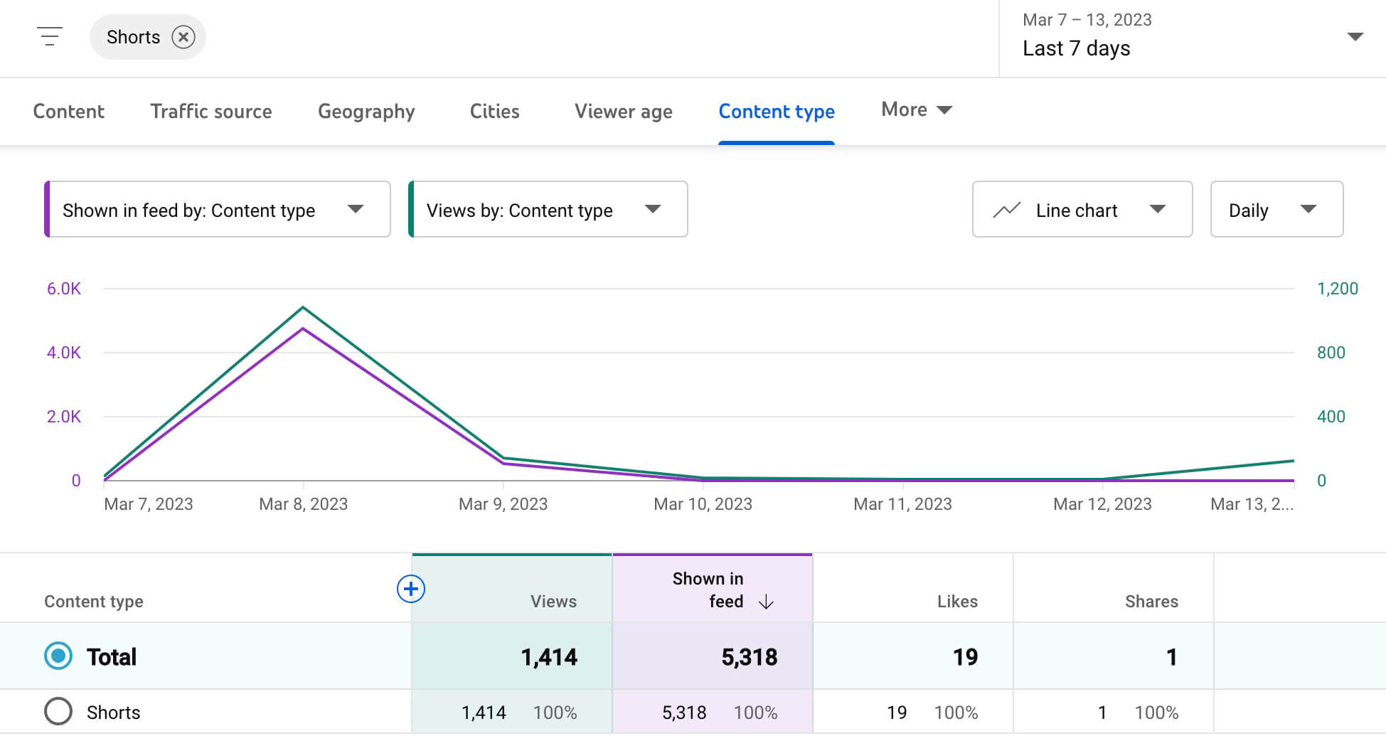 youtube-shorts-views-vs-shown-in-feed-metrics-4