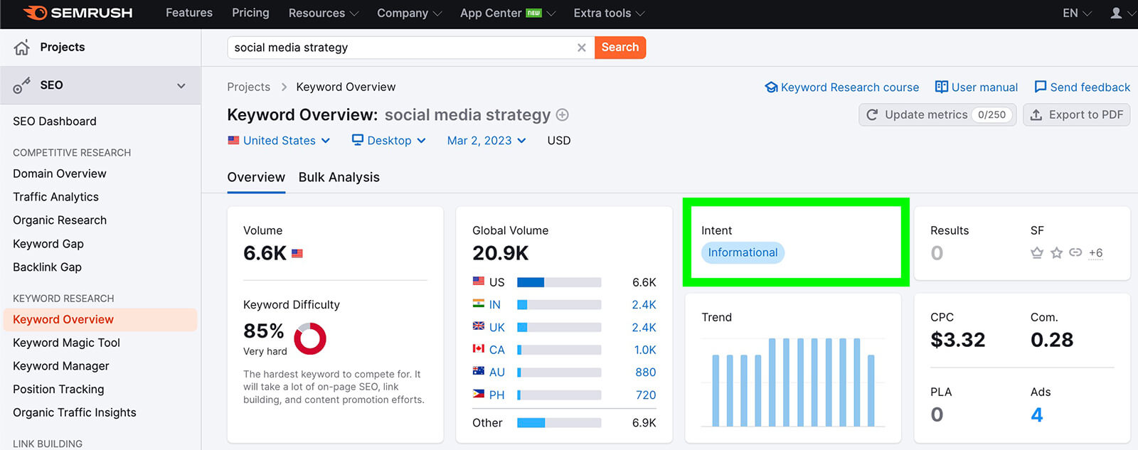 Beispiel Semrush Analyse von Keyword und Suchtraffic