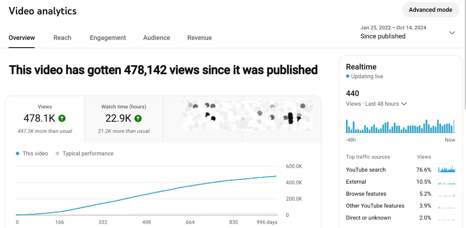 youtube-for-businesses-longevity