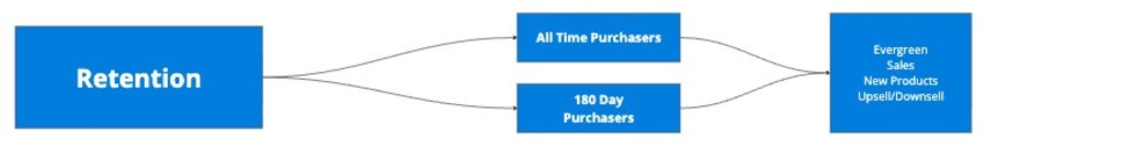 m4-facebook-campaign-retention