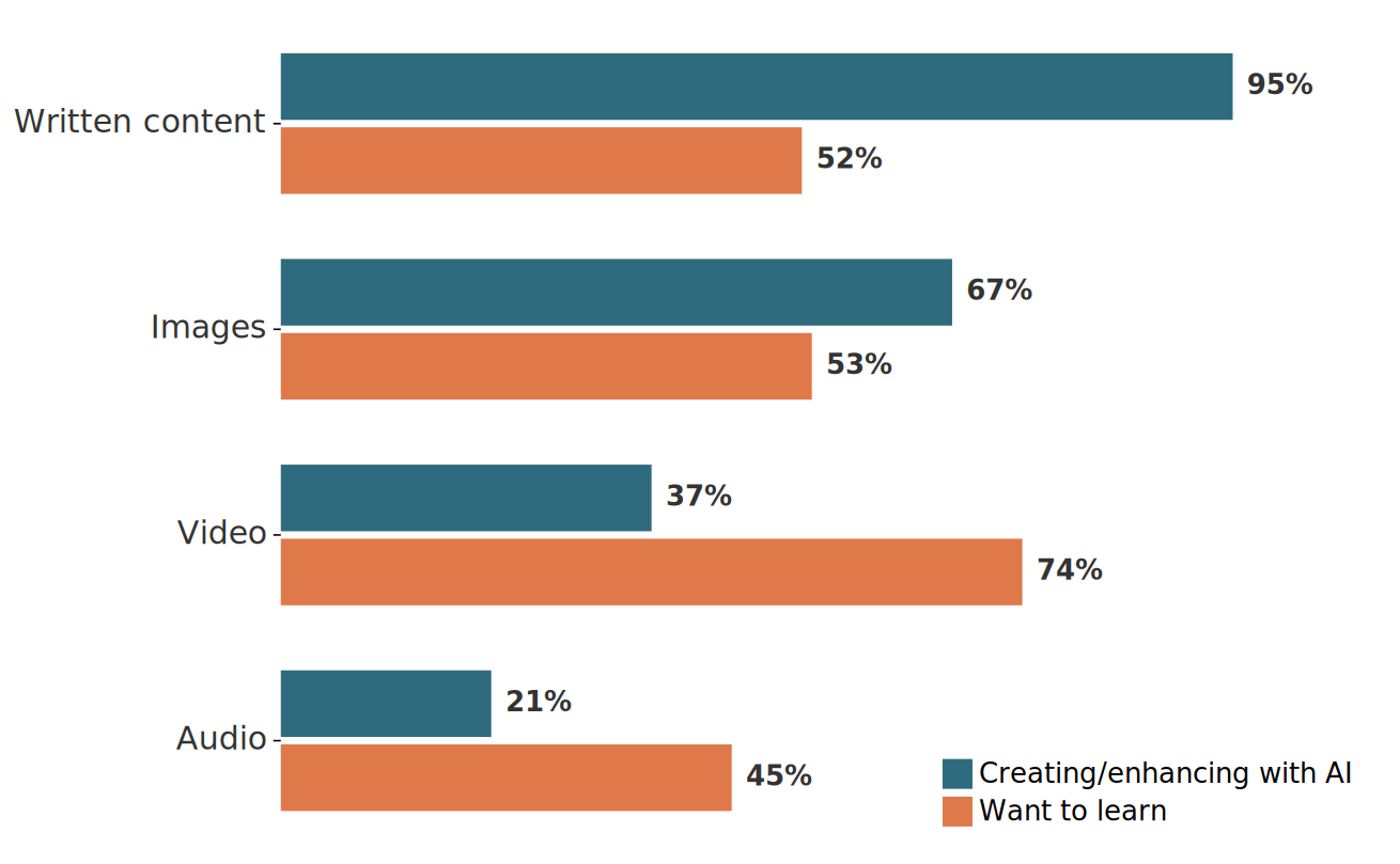 Marketers using AI vs. marketers using AI video.