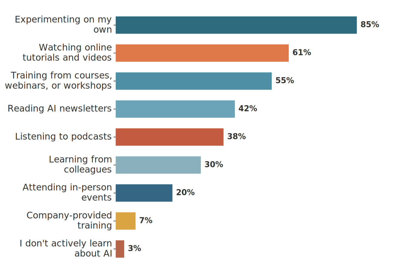 How marketers are learning to use AI in 2026.