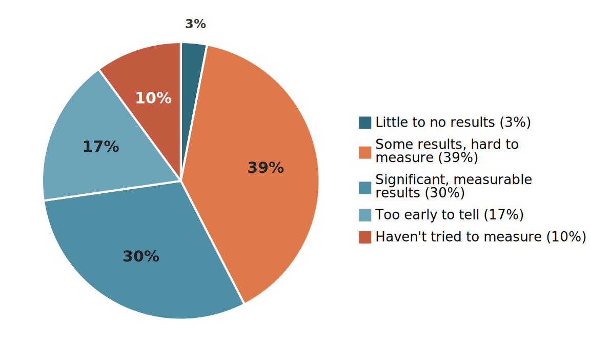 How marketers prove the value of using AI in their work.