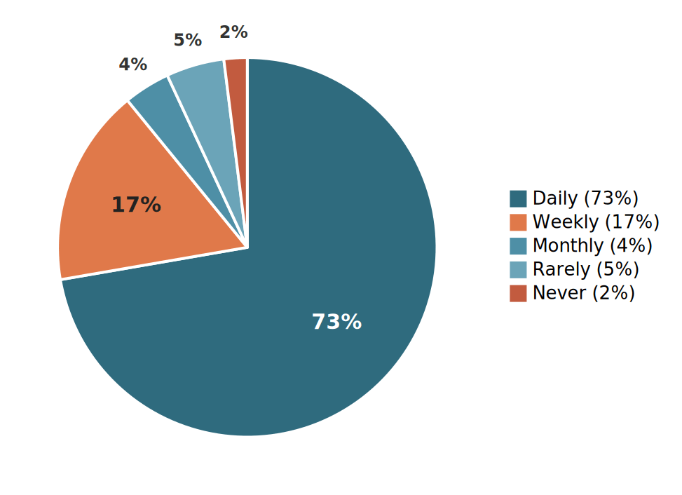 Percentage of marketers using AI in 2026